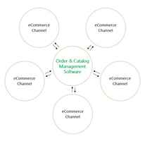 Custom Software - Consolidate eCommerce Channels